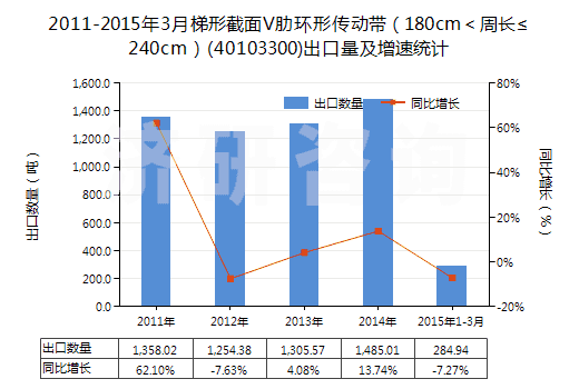 2011-2015年3月梯形截面V肋環(huán)形傳動帶（180cm＜周長≤240cm）(40103300)出口量及增速統(tǒng)計
